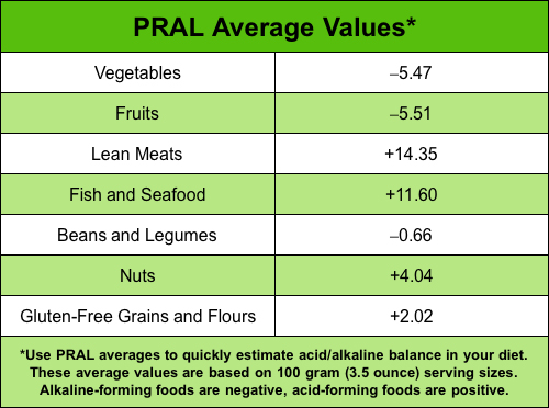 PRAL average chart