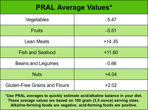 Acid Alkaline Food Chart